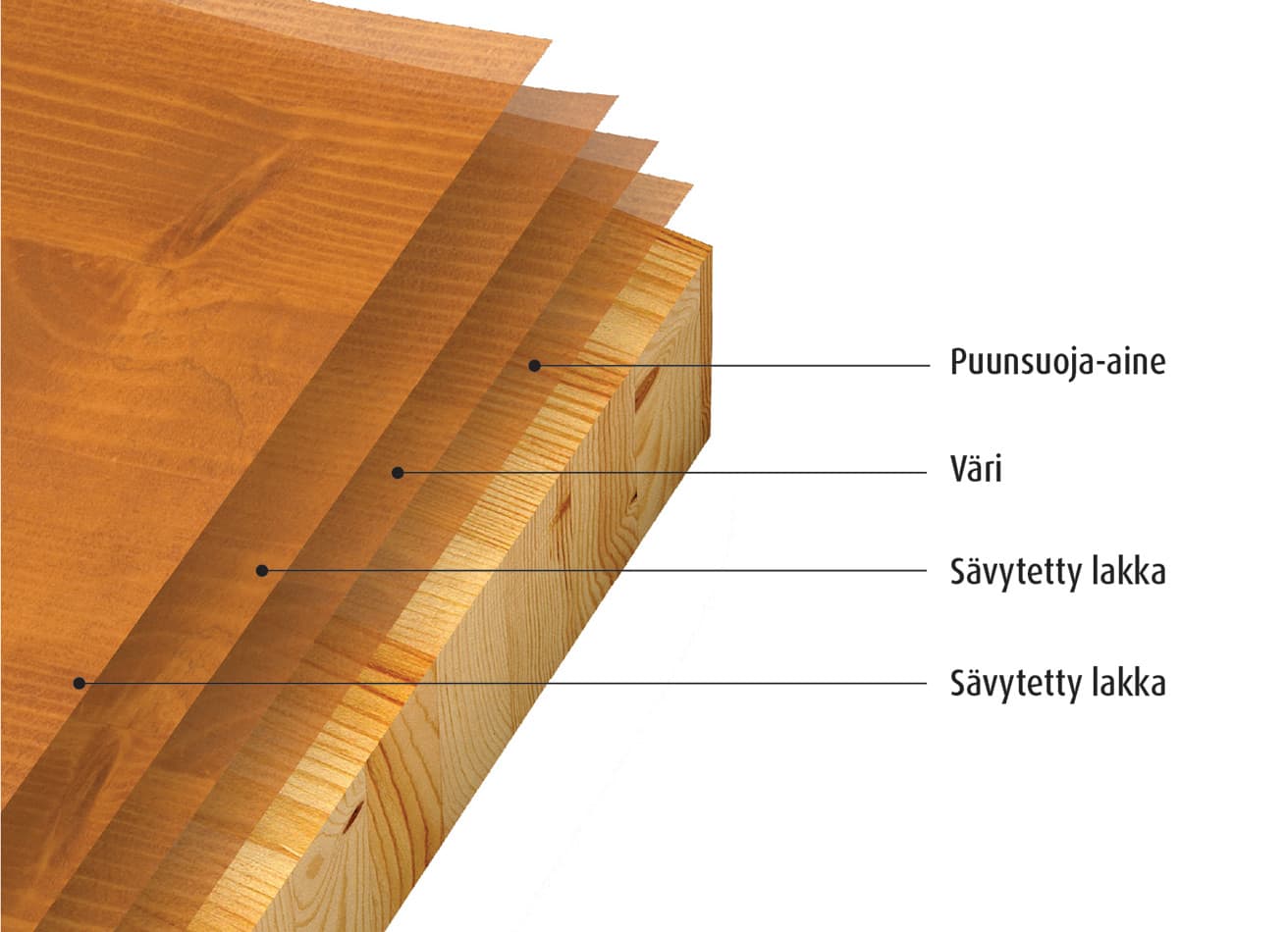 Puutuotteen pintakäsittelykerrokset