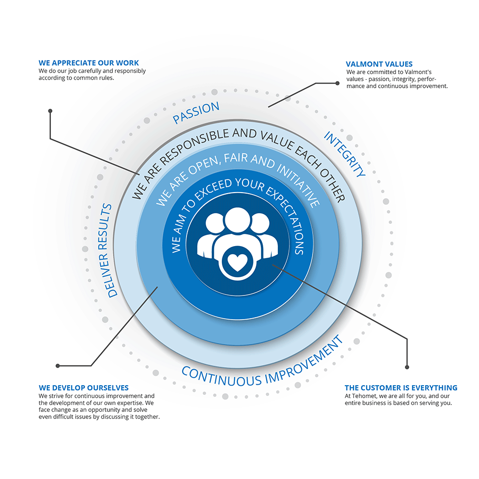 Tehomet values